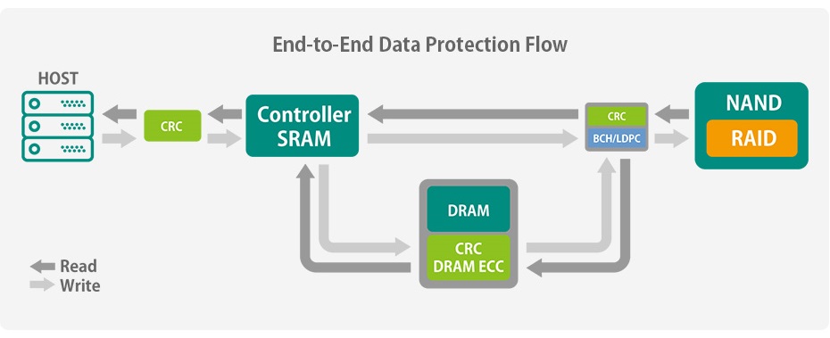 End-to-End Data Protection flow.jpg (50 KB)